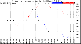 Milwaukee Weather Outdoor Temperature<br>vs Dew Point<br>(24 Hours)