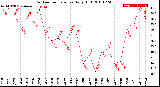 Milwaukee Weather Outdoor Temperature<br>Daily High