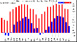 Milwaukee Weather Outdoor Temperature<br>Monthly High/Low