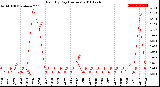 Milwaukee Weather Rain<br>By Day<br>(Inches)