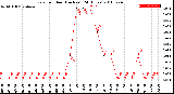 Milwaukee Weather Rain<br>per Hour<br>(Inches)<br>(24 Hours)