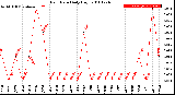 Milwaukee Weather Rain Rate<br>Daily High