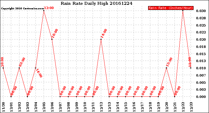 Milwaukee Weather Rain Rate<br>Daily High