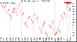 Milwaukee Weather THSW Index<br>Daily High