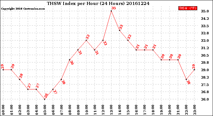 Milwaukee Weather THSW Index<br>per Hour<br>(24 Hours)