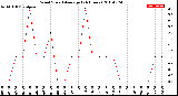 Milwaukee Weather Wind Speed<br>Average<br>(24 Hours)