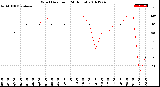 Milwaukee Weather Wind Direction<br>(24 Hours)