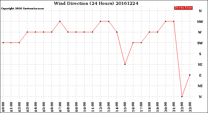 Milwaukee Weather Wind Direction<br>(24 Hours)