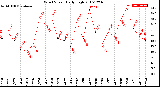 Milwaukee Weather Wind Speed<br>Daily High