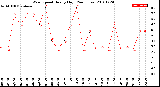 Milwaukee Weather Wind Speed<br>Hourly High<br>(24 Hours)