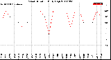 Milwaukee Weather Wind Direction<br>Daily High