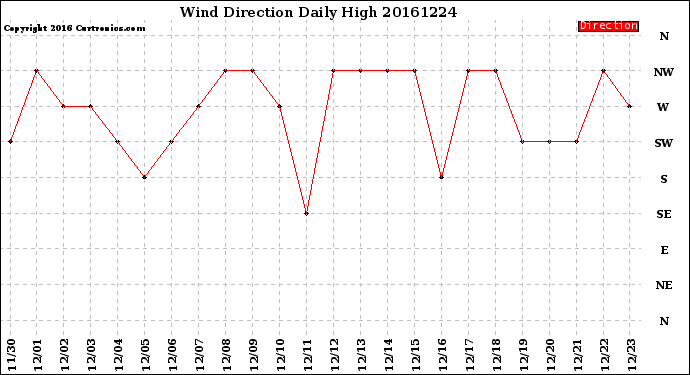 Milwaukee Weather Wind Direction<br>Daily High