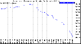 Milwaukee Weather Barometric Pressure<br>per Minute<br>(24 Hours)