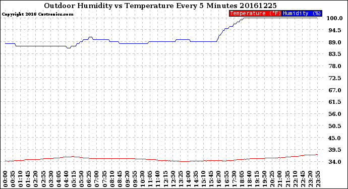 Milwaukee Weather Outdoor Humidity<br>vs Temperature<br>Every 5 Minutes