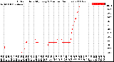 Milwaukee Weather Outdoor Humidity<br>Every 5 Minutes<br>(24 Hours)