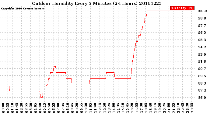 Milwaukee Weather Outdoor Humidity<br>Every 5 Minutes<br>(24 Hours)
