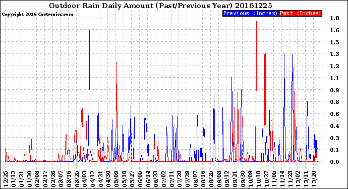 Milwaukee Weather Outdoor Rain<br>Daily Amount<br>(Past/Previous Year)