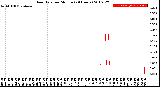 Milwaukee Weather Rain Rate<br>per Minute<br>(24 Hours)