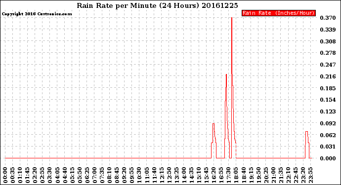 Milwaukee Weather Rain Rate<br>per Minute<br>(24 Hours)