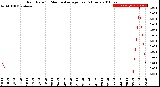 Milwaukee Weather Rain Rate<br>15 Minute Average<br>Past 6 Hours