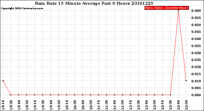 Milwaukee Weather Rain Rate<br>15 Minute Average<br>Past 6 Hours