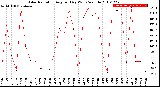 Milwaukee Weather Solar Radiation<br>Avg per Day W/m2/minute