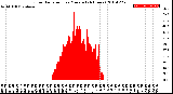 Milwaukee Weather Solar Radiation<br>per Minute<br>(24 Hours)