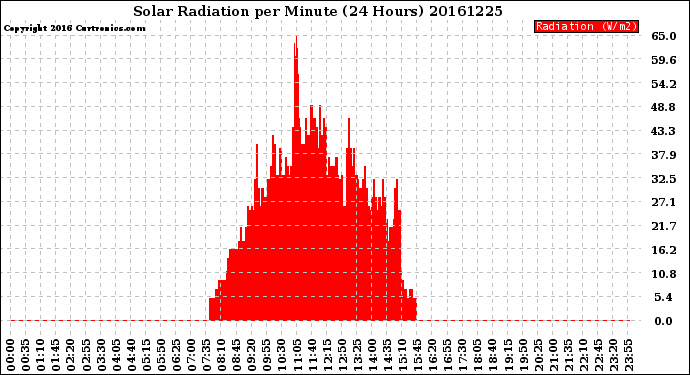 Milwaukee Weather Solar Radiation<br>per Minute<br>(24 Hours)