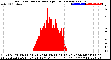 Milwaukee Weather Solar Radiation<br>& Day Average<br>per Minute<br>(Today)