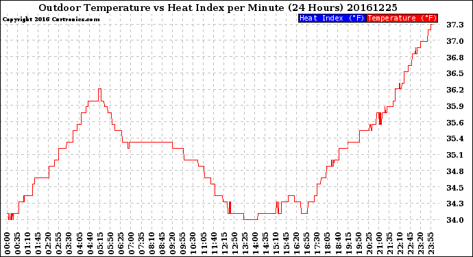 Milwaukee Weather Outdoor Temperature<br>vs Heat Index<br>per Minute<br>(24 Hours)