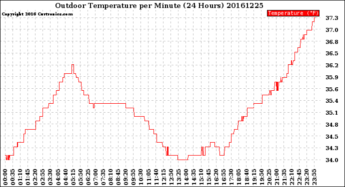 Milwaukee Weather Outdoor Temperature<br>per Minute<br>(24 Hours)