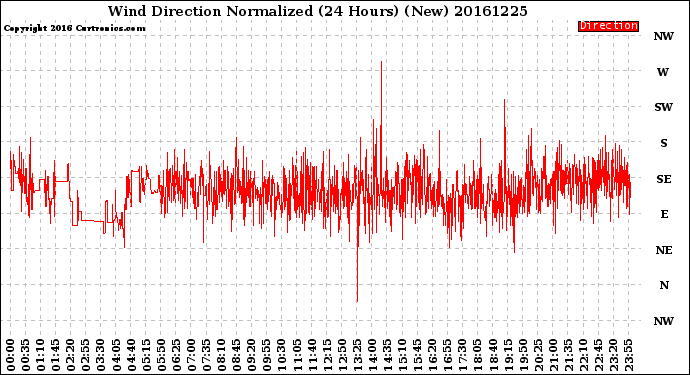 Milwaukee Weather Wind Direction<br>Normalized<br>(24 Hours) (New)