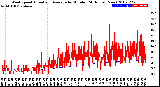 Milwaukee Weather Wind Speed<br>Actual and Average<br>by Minute<br>(24 Hours) (New)