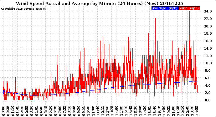 Milwaukee Weather Wind Speed<br>Actual and Average<br>by Minute<br>(24 Hours) (New)