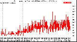 Milwaukee Weather Wind Speed<br>by Minute<br>(24 Hours) (New)