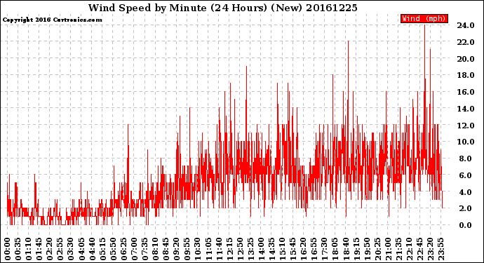 Milwaukee Weather Wind Speed<br>by Minute<br>(24 Hours) (New)