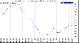 Milwaukee Weather Wind Chill<br>Hourly Average<br>(24 Hours)