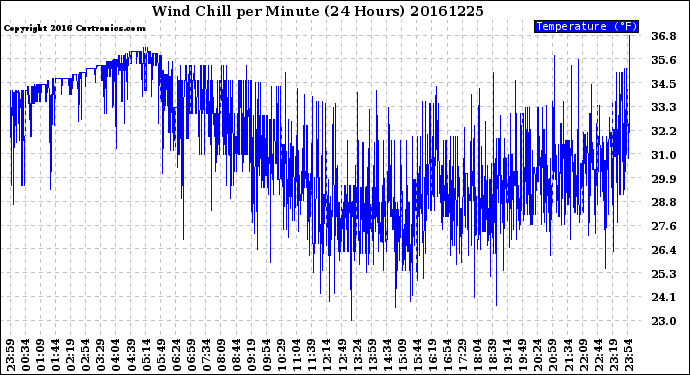 Milwaukee Weather Wind Chill<br>per Minute<br>(24 Hours)