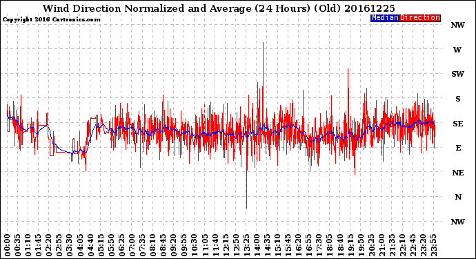 Milwaukee Weather Wind Direction<br>Normalized and Average<br>(24 Hours) (Old)