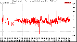 Milwaukee Weather Wind Direction<br>Normalized<br>(24 Hours) (Old)