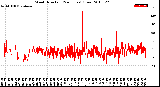 Milwaukee Weather Wind Direction<br>(24 Hours) (Raw)