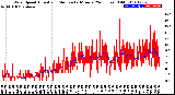 Milwaukee Weather Wind Speed<br>Actual and Median<br>by Minute<br>(24 Hours) (Old)