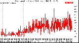 Milwaukee Weather Wind Speed<br>by Minute<br>(24 Hours) (Old)