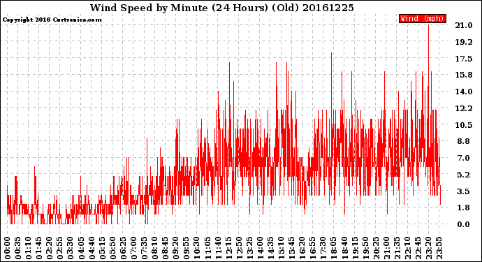 Milwaukee Weather Wind Speed<br>by Minute<br>(24 Hours) (Old)