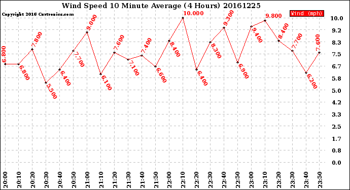 Milwaukee Weather Wind Speed<br>10 Minute Average<br>(4 Hours)