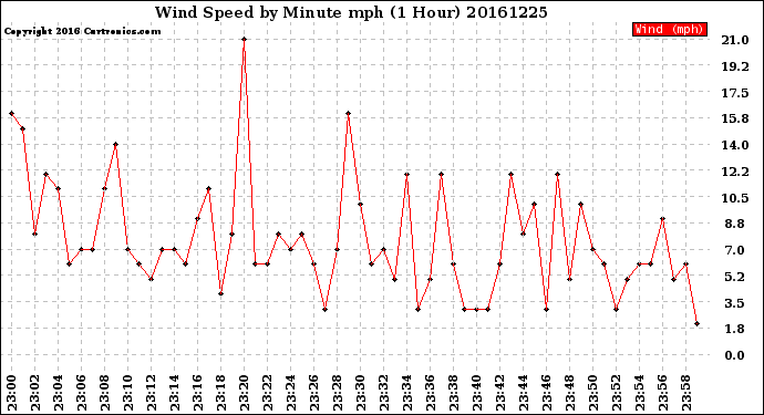 Milwaukee Weather Wind Speed<br>by Minute mph<br>(1 Hour)