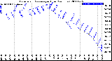 Milwaukee Weather Barometric Pressure<br>per Hour<br>(24 Hours)