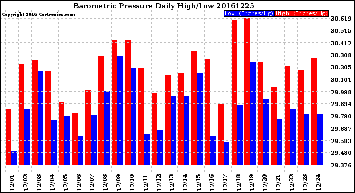 Milwaukee Weather Barometric Pressure<br>Daily High/Low