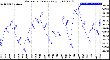 Milwaukee Weather Barometric Pressure<br>Daily High