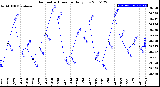 Milwaukee Weather Barometric Pressure<br>Daily Low